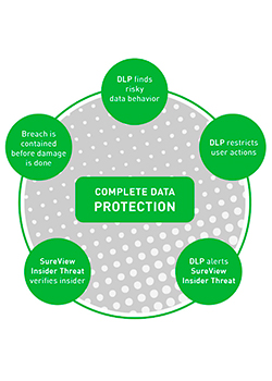 Forcepoint DLP