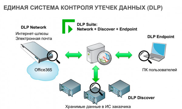 Компоненты Forcepoint DLP